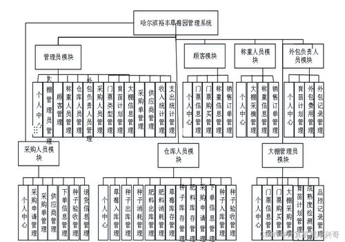 哈爾濱裕豐草莓園管理系統的設計與實現