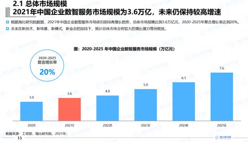 數(shù)智服務(wù)邁入普惠新紀(jì)元，企業(yè)市場(chǎng)迎來高增長(zhǎng)春天